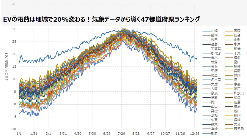 EVの電費は地域で20%変わる！気象データから導く47都道府県ランキング