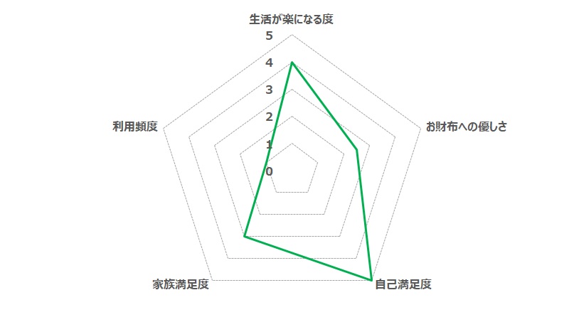 冬の電費悪化を知る価値のQoL評価(Oji-hangar.com独自指標)