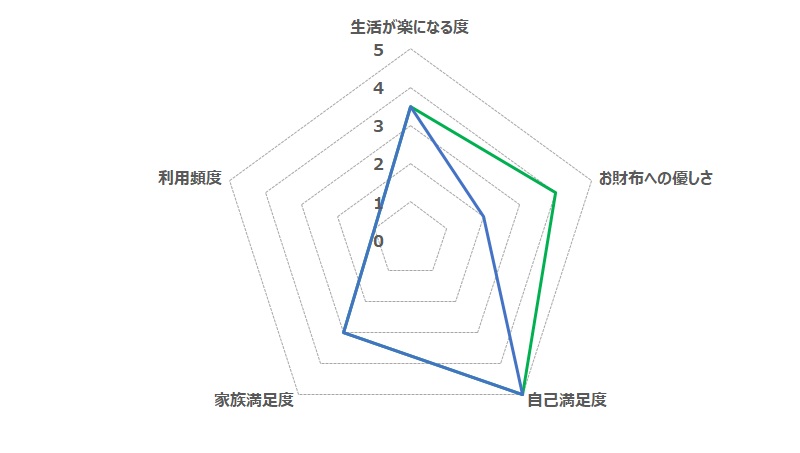 地域別の電費データのQoL評価(Oji-hangar.com独自指標)