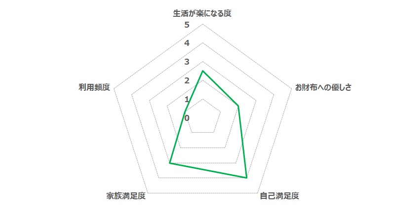 QoL向上指数:EVサクラでの小旅行編(Oji-hangar.com独自指標)