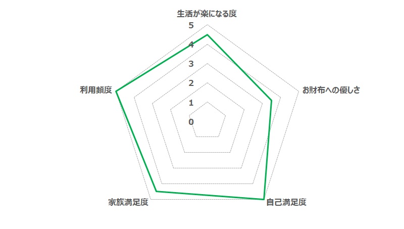 SwitchBot 温湿度計 Pro設置のQoL評価(Oji-hangar.com独自指標)