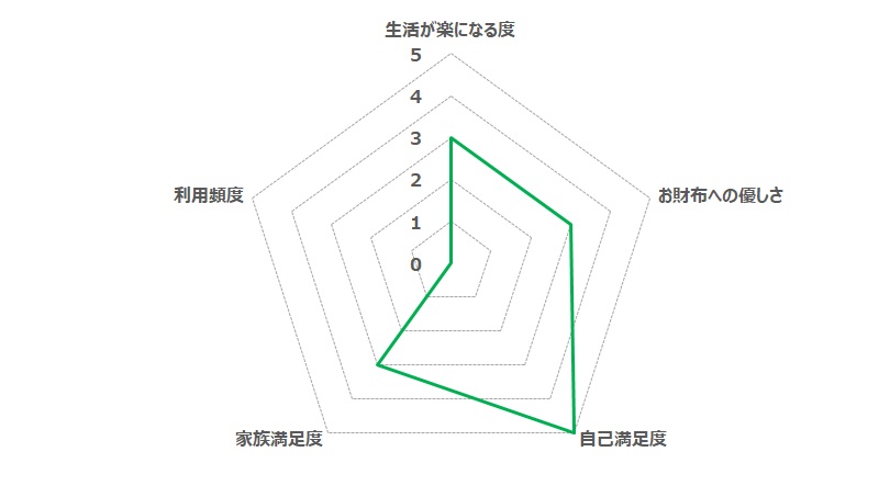見えないリスクを数値化！床下収納は推奨できない。のQoL評価(Oji-hangar.com独自指標)
