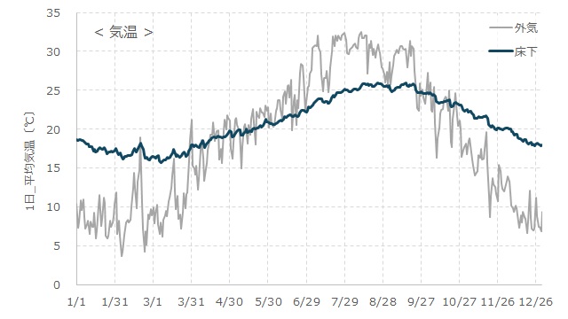 床下の年間気温グラフ