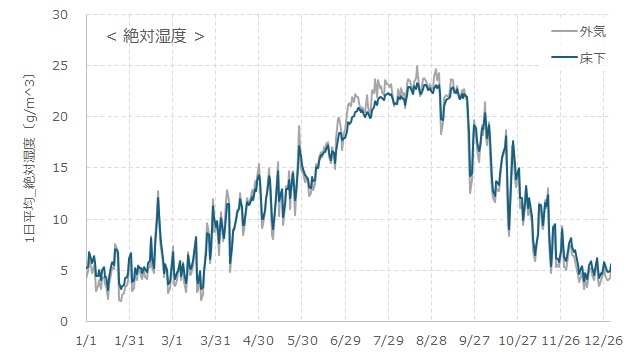 床下と外気の１年間の絶対湿度の推移のグラフ