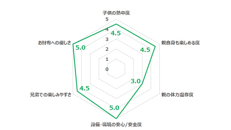 ヒルトン沖縄宮古島リゾートにあるプールのアクティビティのQoL評価レーダーチャート(Oji-hangar.com独自指標)