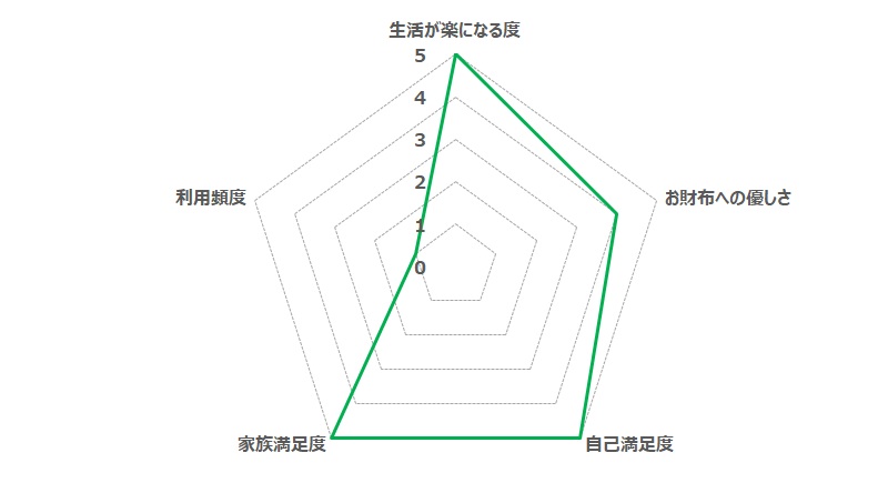宮古島旅行のコスパ。のQoL評価(Oji-hangar.com独自指標)レーダーチャート。