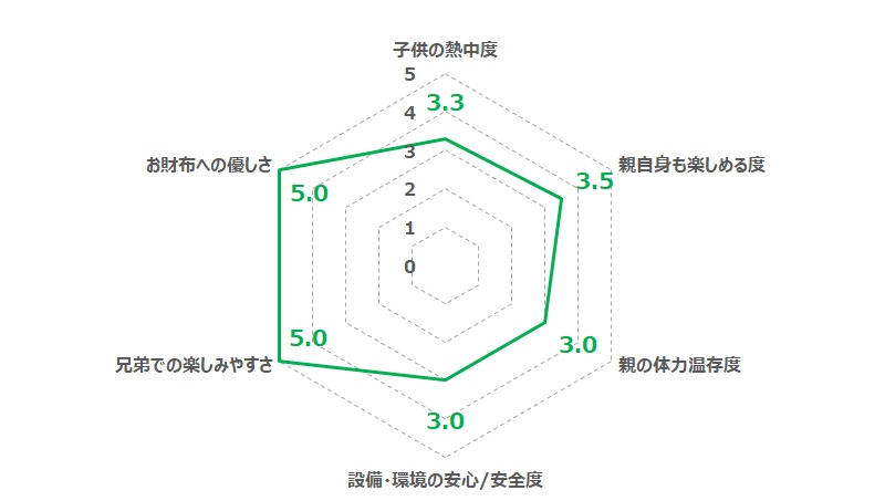 与那覇前浜にあるポケふたのアクティビティのQoL評価レーダーチャート(Oji-hangar.com独自指標)
