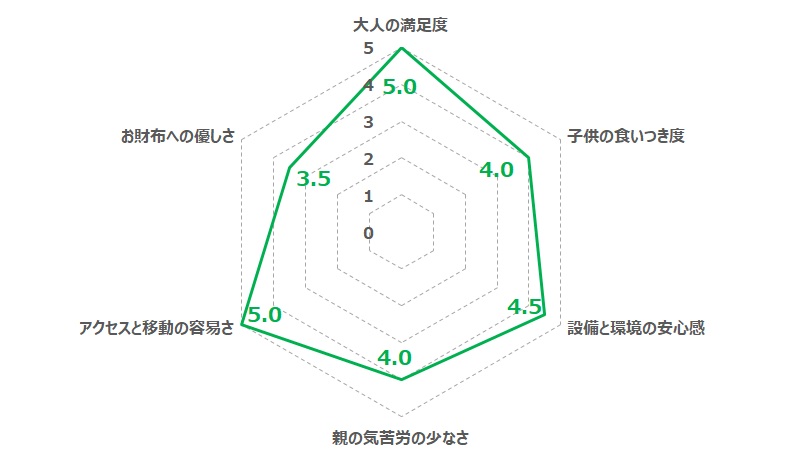 ユナイ（ヒルトン宮古島リゾート内）の独自のQoL指標のレーダーチャート