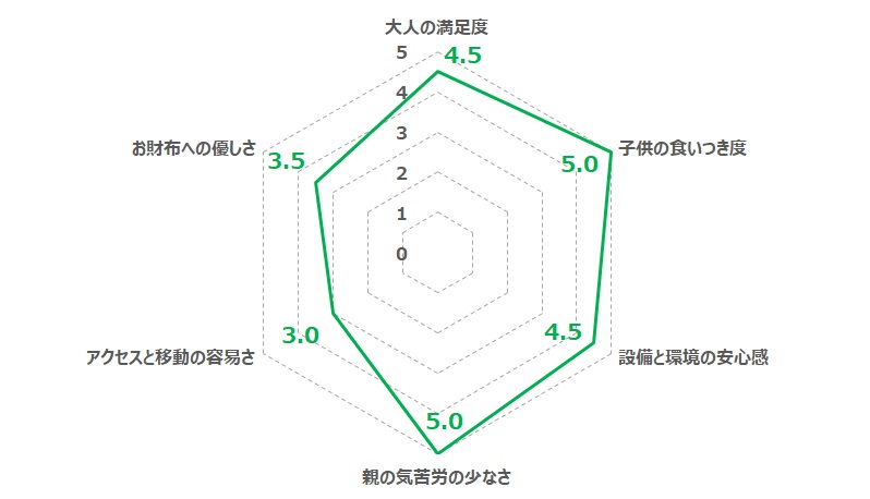 焼肉なかおの独自のQoL指標のレーダーチャート