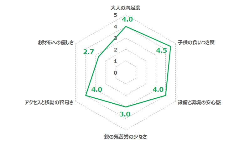ホルモン家（移転前）の独自のQoL指標のレーダーチャート