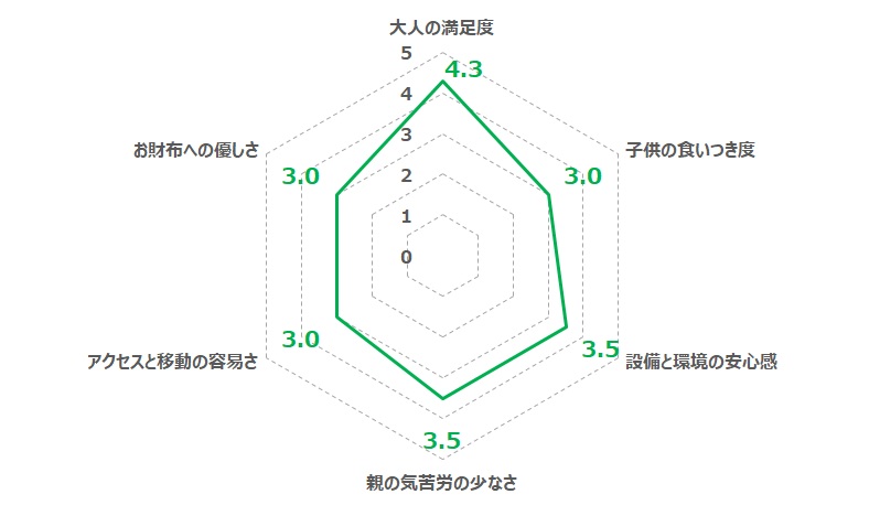 地鶏と島野菜 粋蓮の独自のQoL指標のレーダーチャート