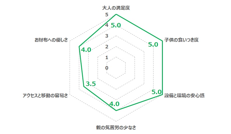 SUNDAYS宮古島のQoL評価(Oji-hangar.com独自指標)レーダーチャート