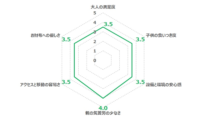しま食堂 湧泉家のQoL評価(Oji-hangar.com独自指標)のレーダーチャート